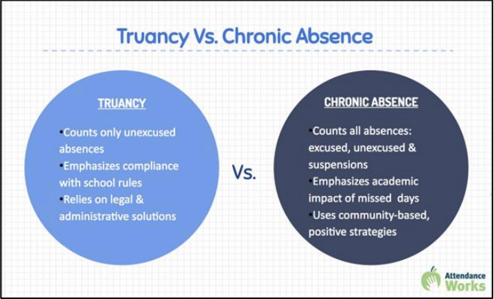 Truancy vs Chronic Absenteeism